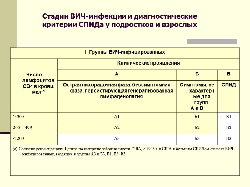 Стадии ВИЧ-инфекции и диагностические критерии СПИДа у подростков и взрослых